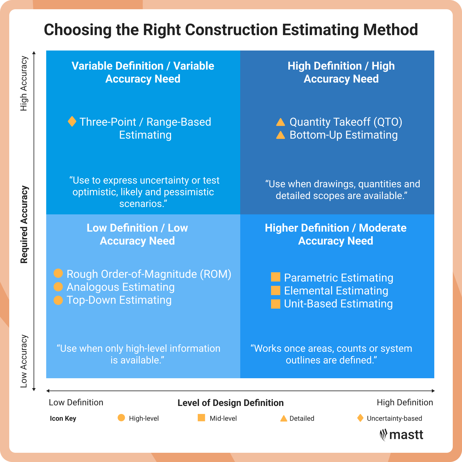 Construction estimating methods mapped against level of design definition and required accuracy