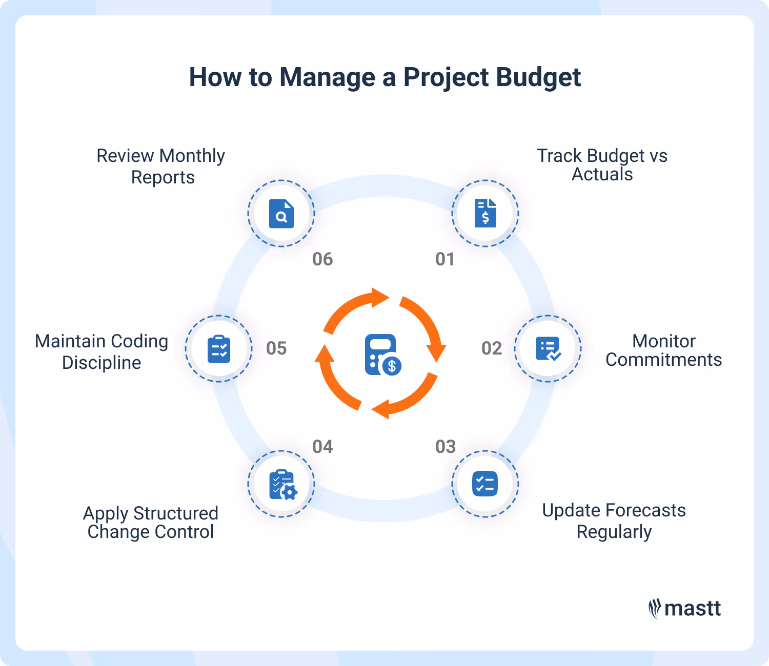 Circular workflow illustrating ongoing project budget management