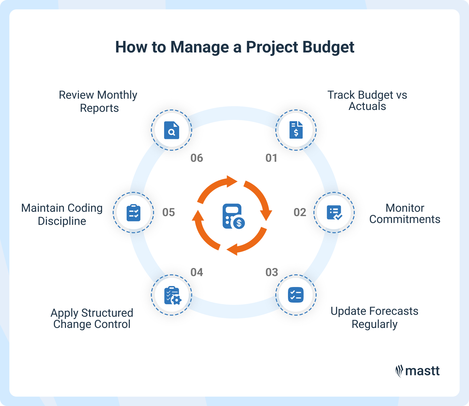 Circular workflow illustrating ongoing project budget management