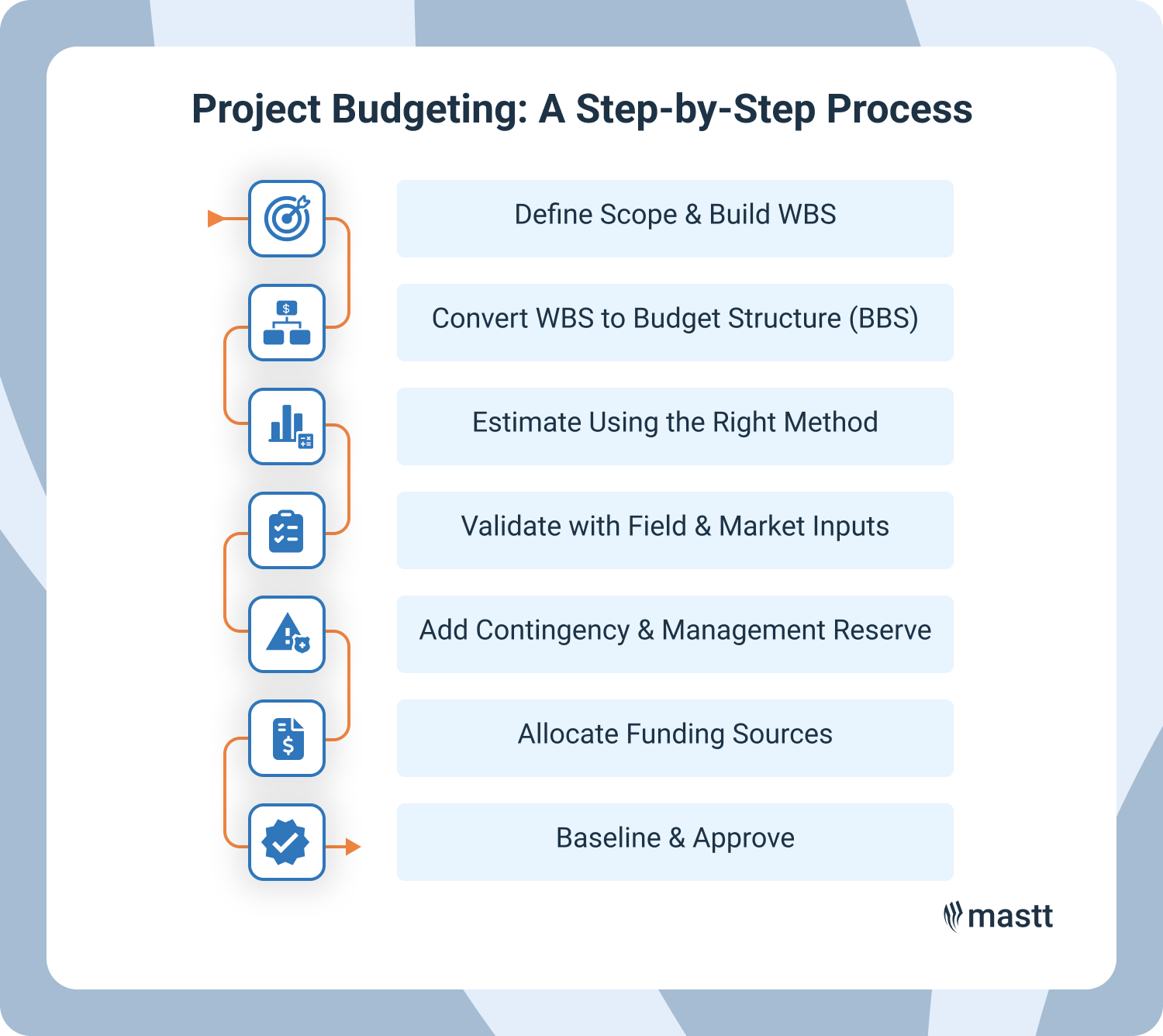 Seven-step project budgeting process