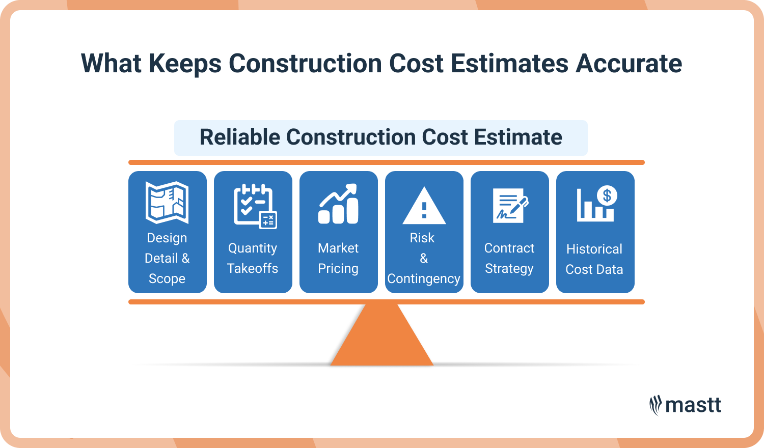 Diagram illustrating six contributors to accurate construction cost estimates