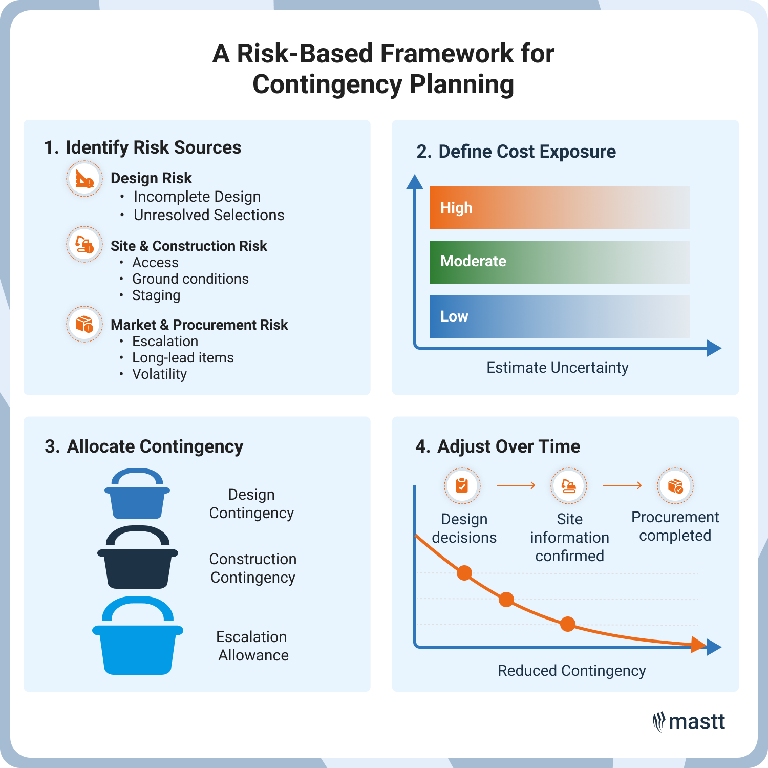 Diagram showing a four-step risk-based approach to contingency planning
