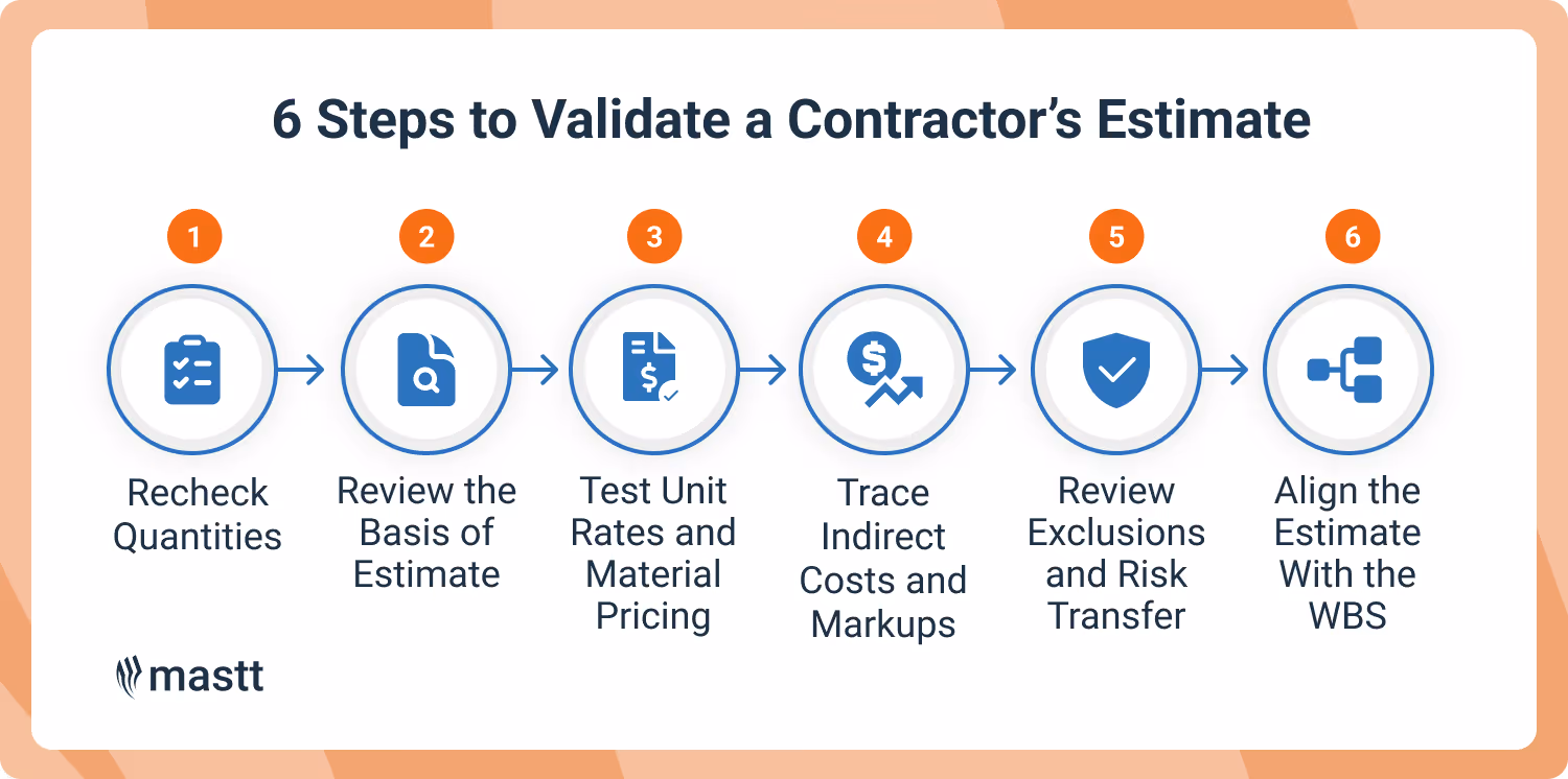 Six-step visual workflow for validating a contractor’s estimate