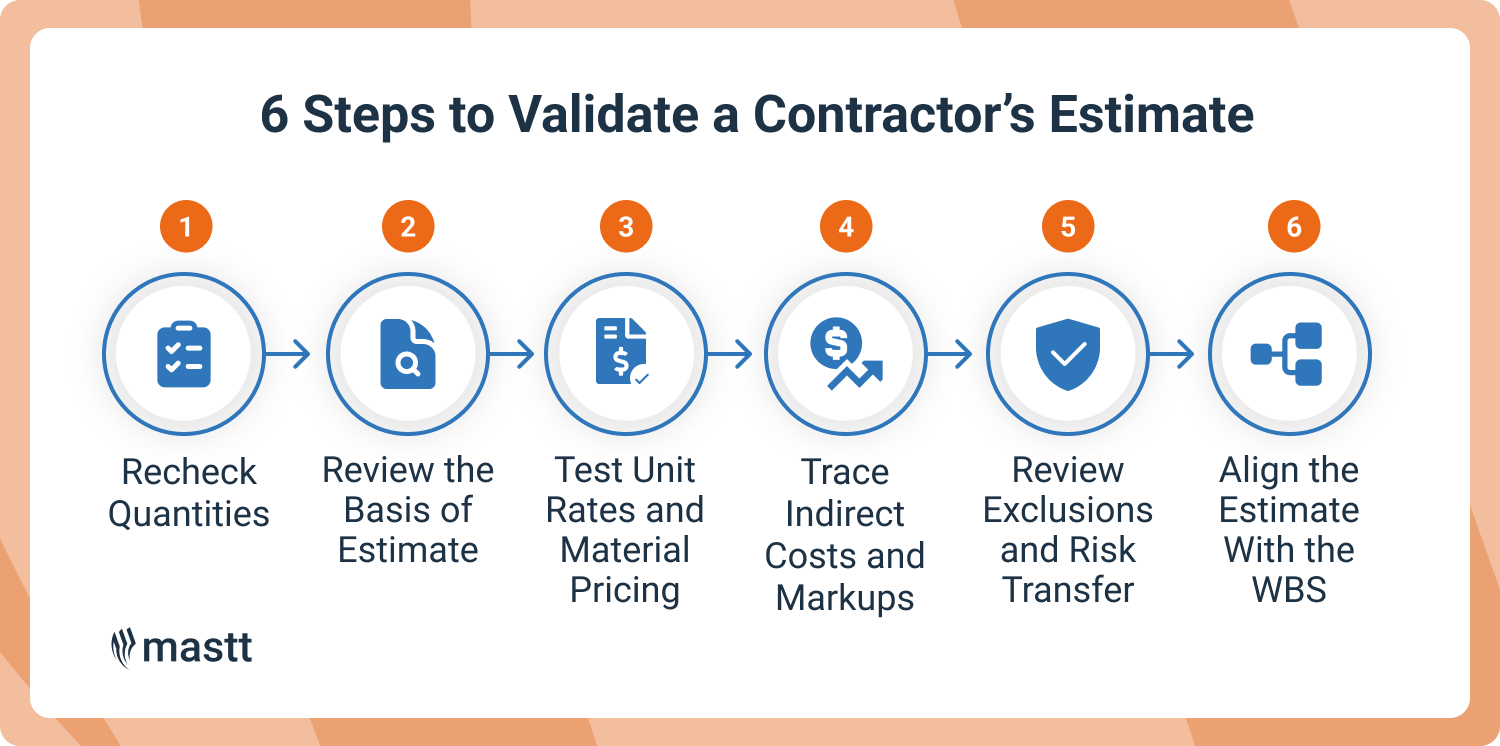 Six-step visual workflow for validating a contractor’s estimate