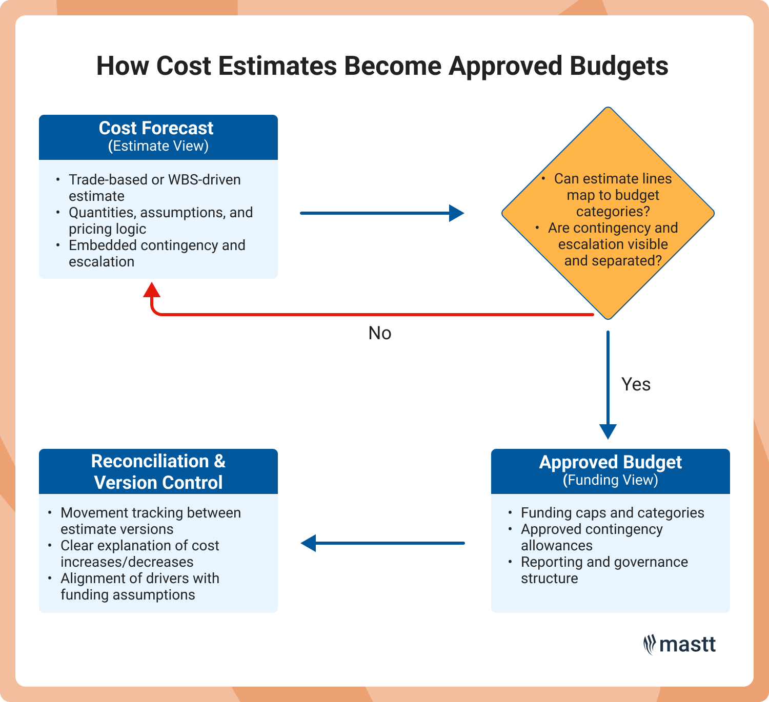 Flow diagram showing how a cost forecast moves through decision checks to become an approved budget