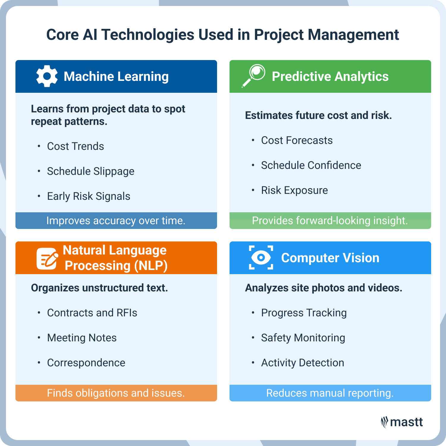 Diagram showing four AI technologies used in project management: machine learning, predictive analytics, natural language processing, and computer vision.