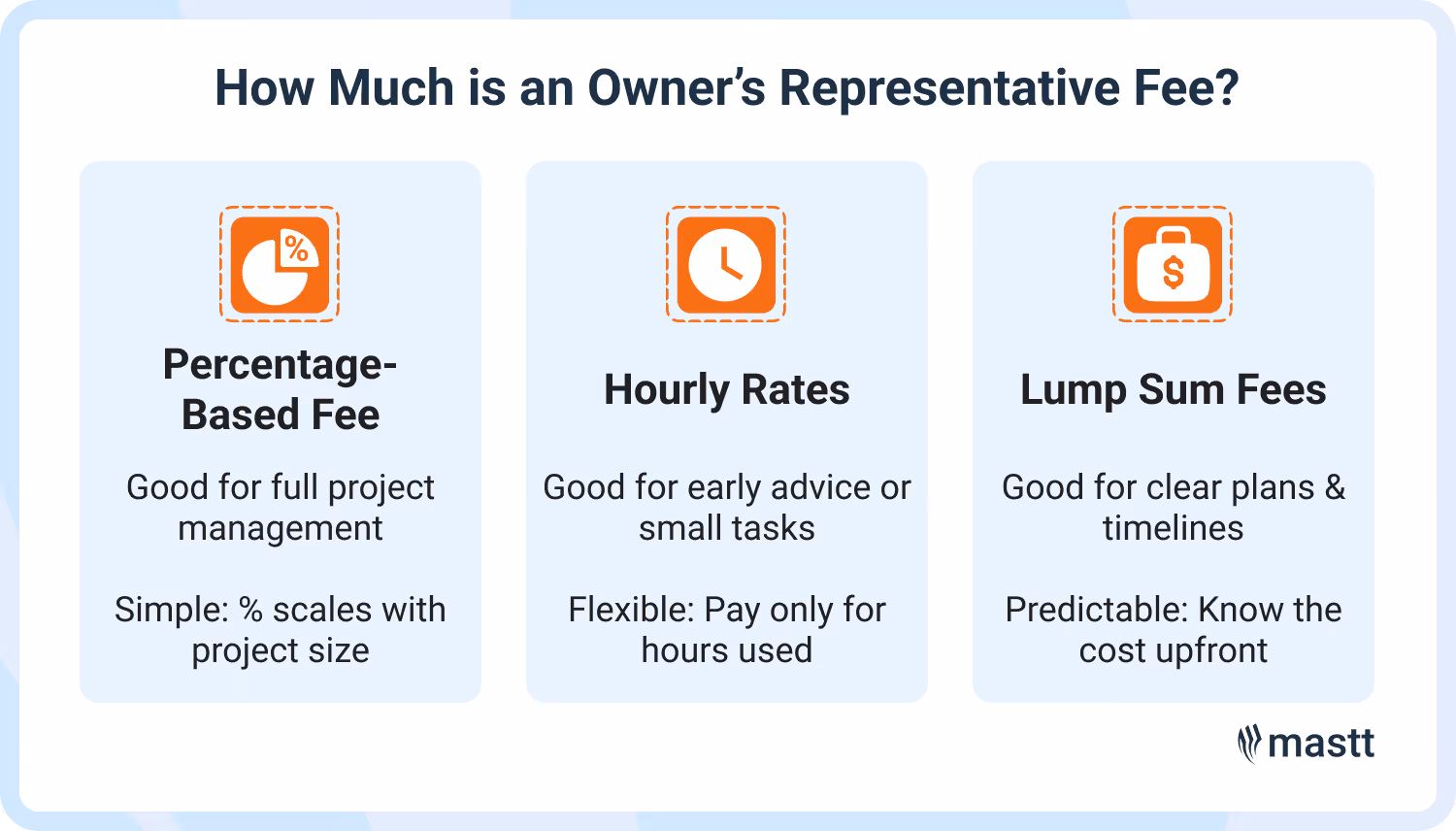 Graphic showing three owner’s representative fee types: percentage-based, hourly, and lump sum.