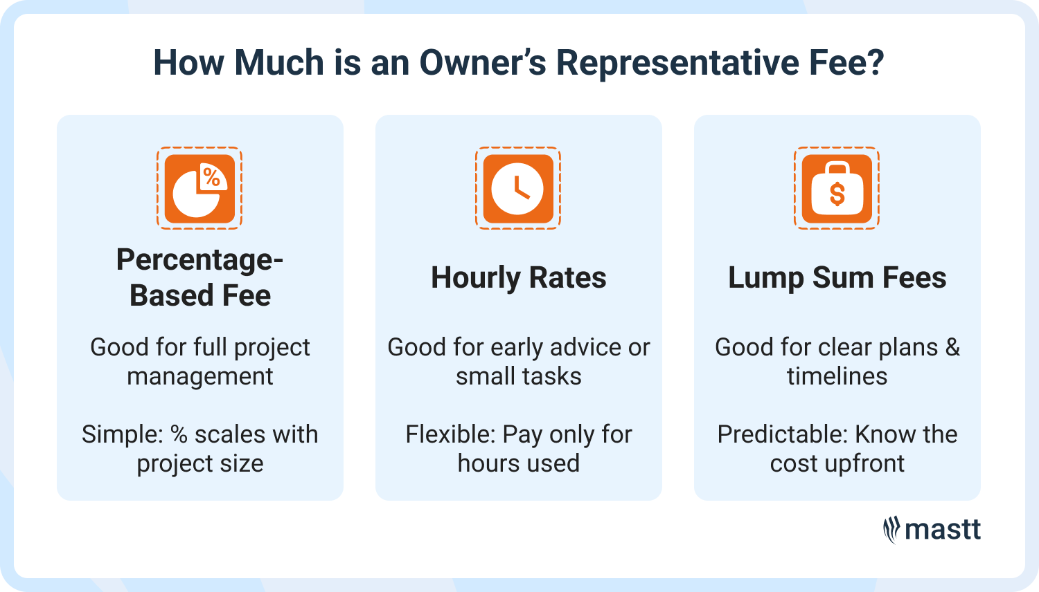 Graphic showing three owner’s representative fee types: percentage-based, hourly, and lump sum.