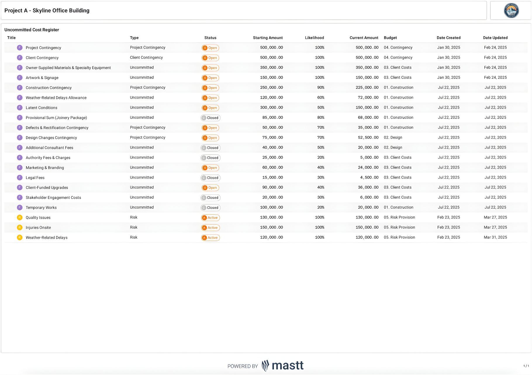 Uncommitted cost register view displaying forecast costs, contingencies, risk items, likelihood percentages, and budget allocations for a construction project.