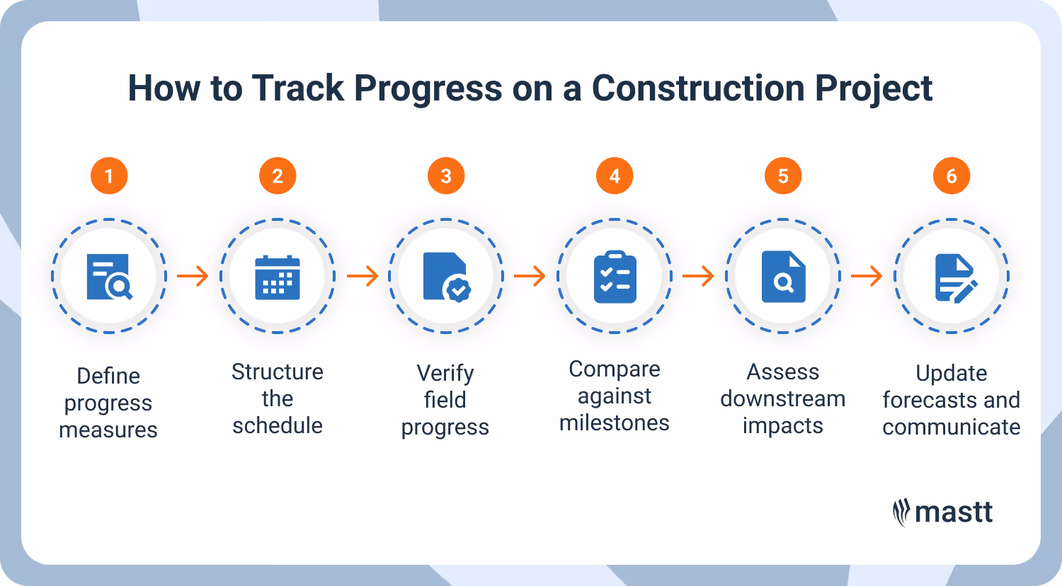 Six-step process showing how to track progress on a construction project, from defining progress measures to updating forecasts and communicating changes.