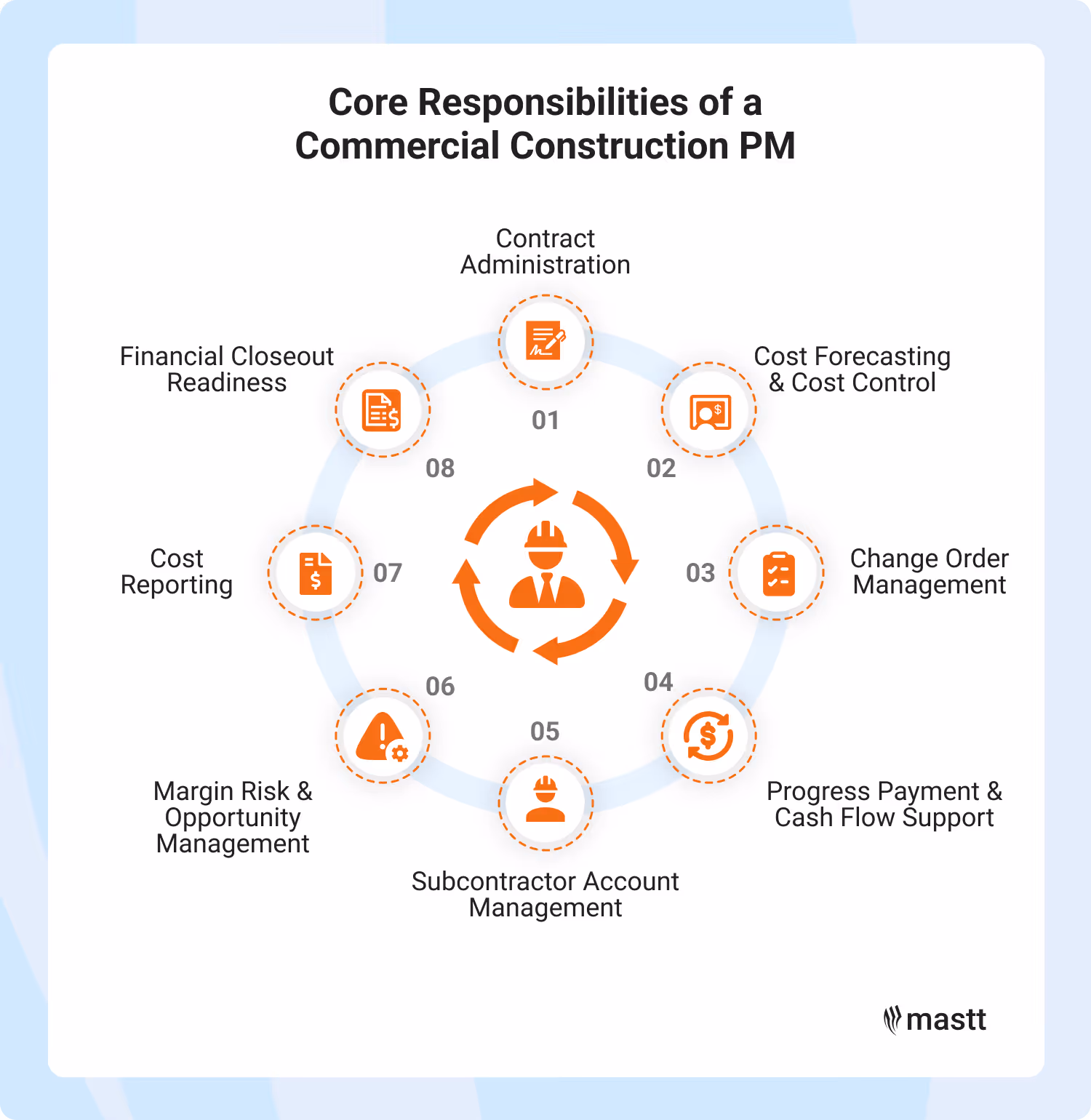 Eight-step responsibility wheel for a commercial project manager covering contracts, costs, payments, and closeout