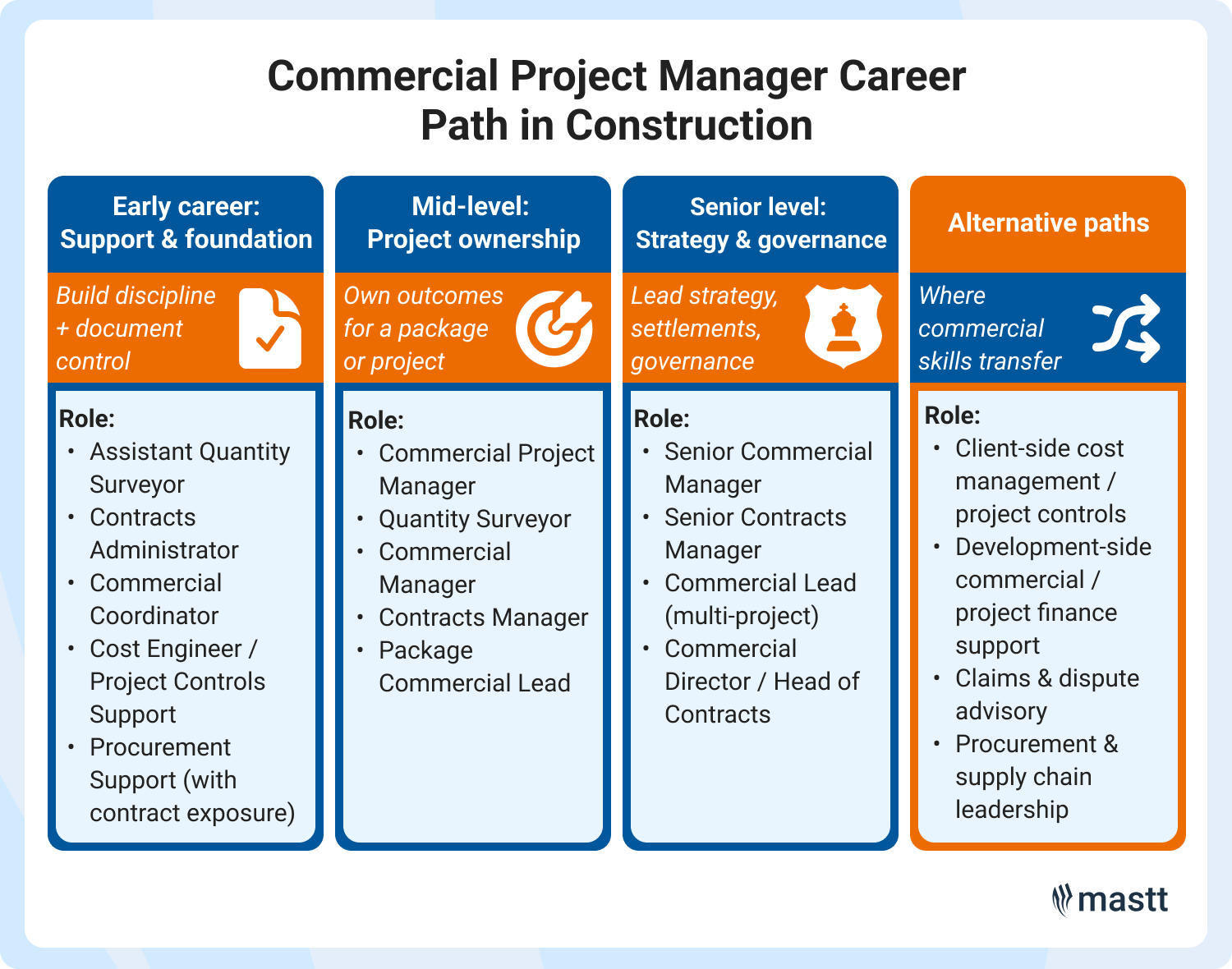 Commercial project manager career path chart with early, mid, senior, and alternative tracks