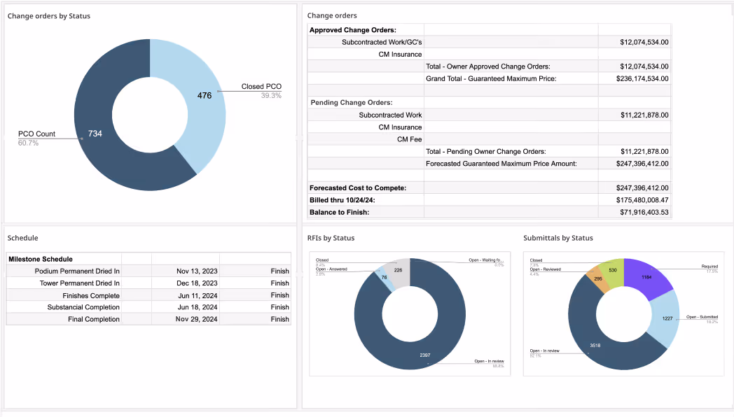 Autodesk Construction Cloud dashboard with change order, RFI, and submittal status