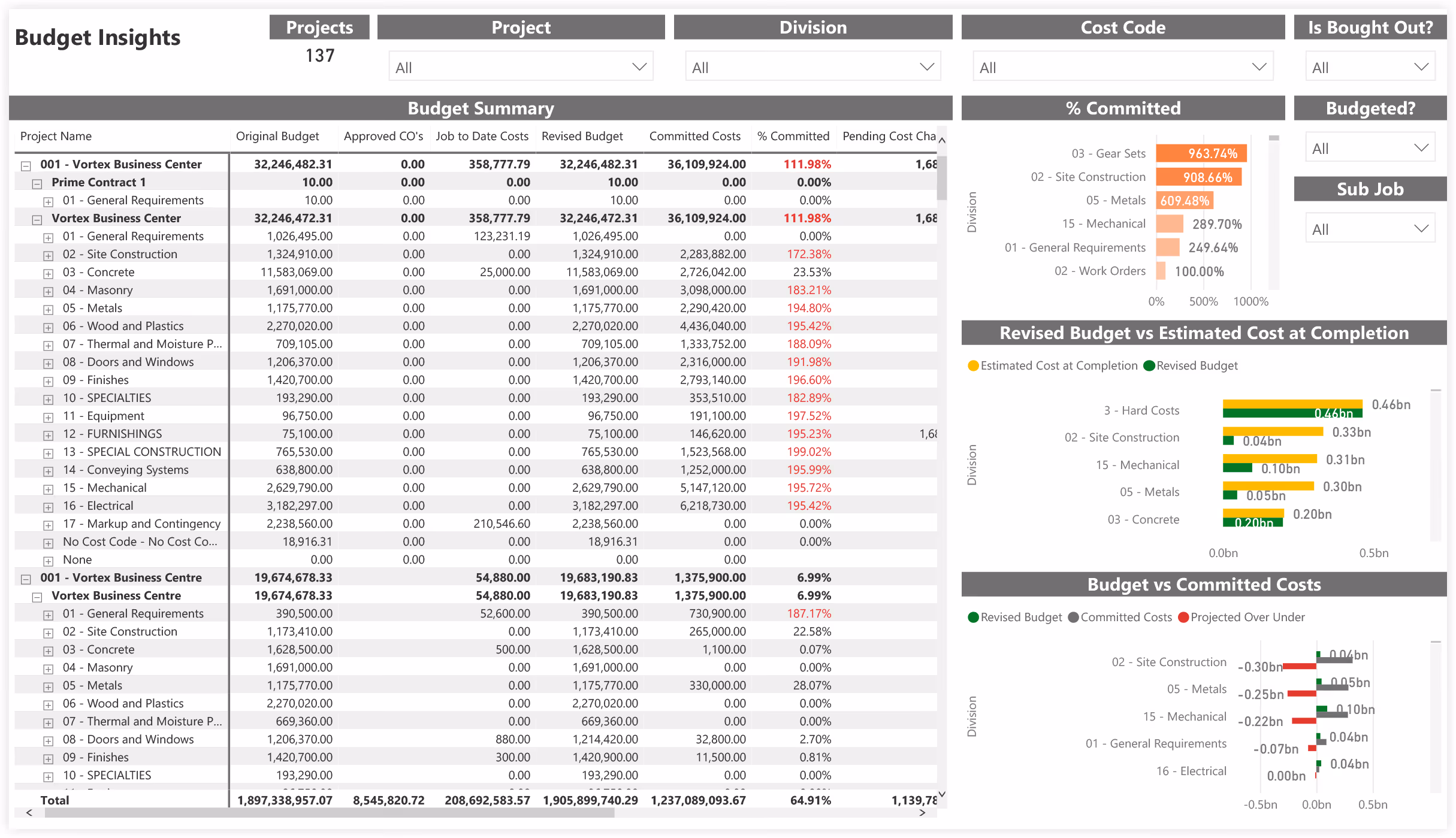Procore budget insights dashboard with budget summary table