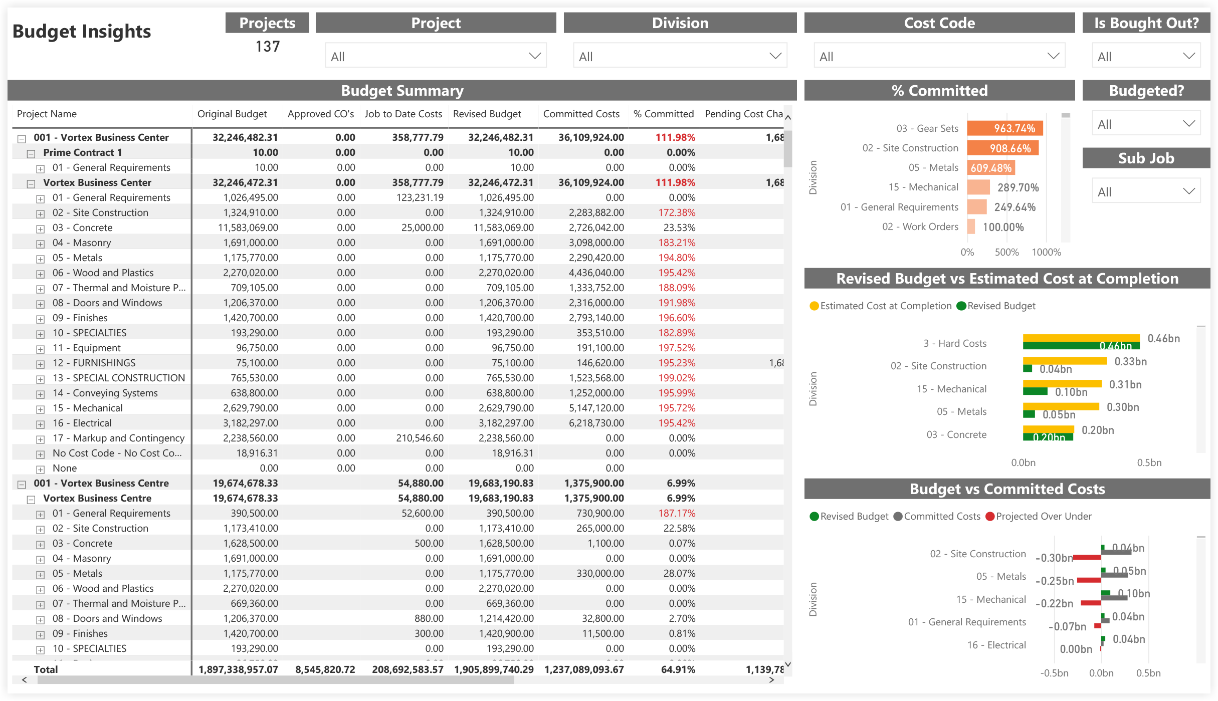 Procore budget insights dashboard with budget summary table