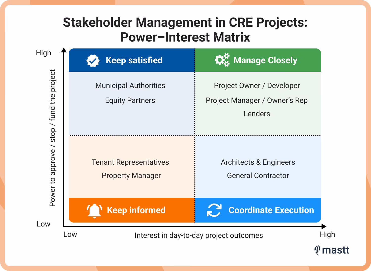 CRE project management power–interest matrix mapping stakeholder roles by power and interest