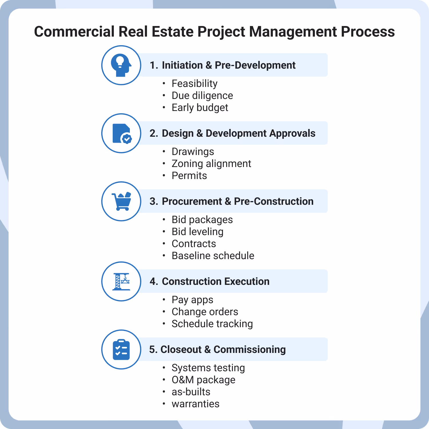 Commercial real estate project management process flow