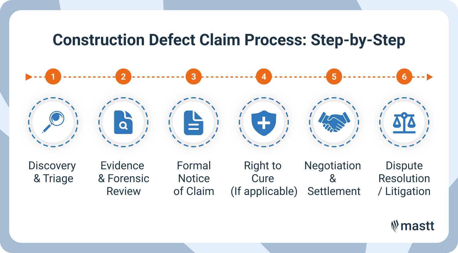 Construction defect claim process timeline with six steps