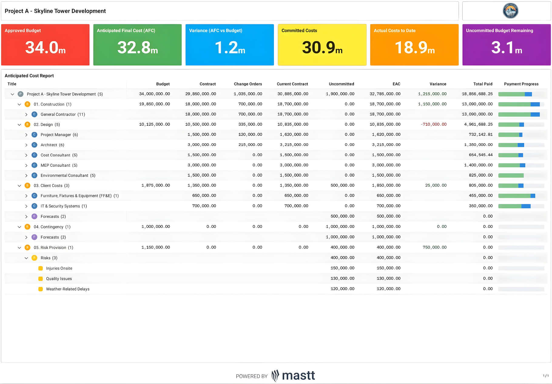 Anticipated cost report dashboard showing approved budget, anticipated final cost, variance, committed costs, actual costs to date, and detailed cost breakdown by code.