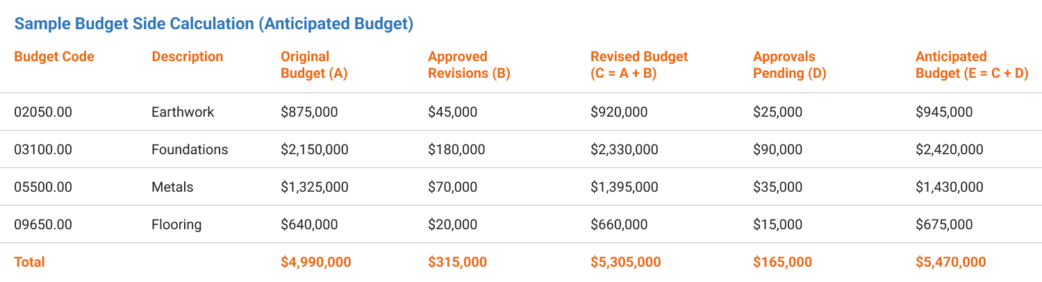 Sample cost side calculation table showing committed costs, change orders, projected uncommitted costs, and total anticipated budget.