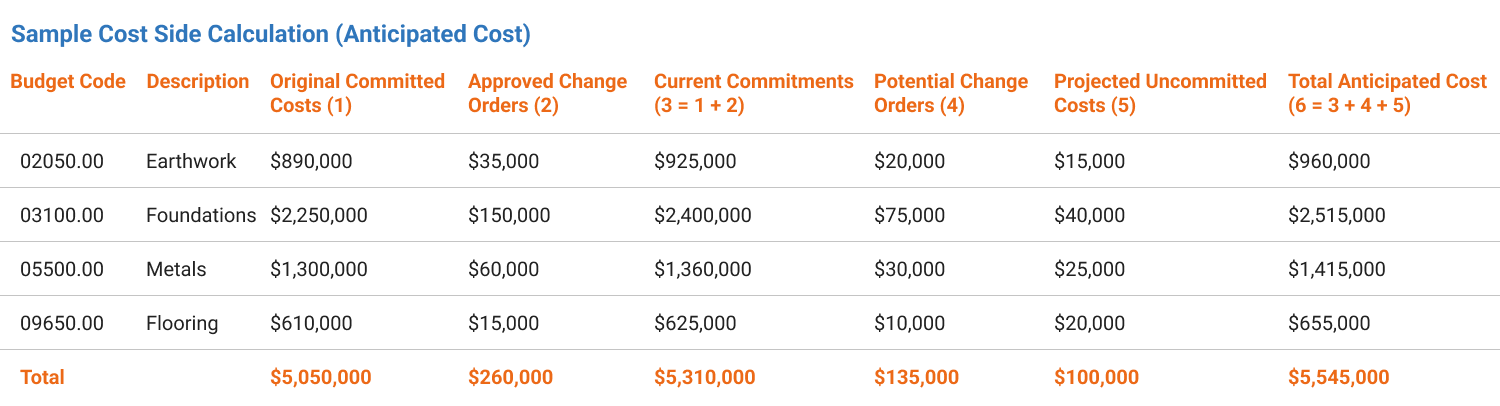 Sample cost side calculation table showing committed costs, change orders, projected uncommitted costs, and total anticipated cost by budget code.
