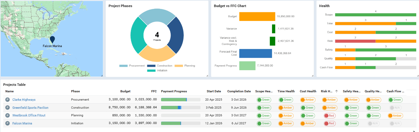 Mastt KPI dashboard showing project map, budget and forecast charts, health indicators, and a projects performance table.