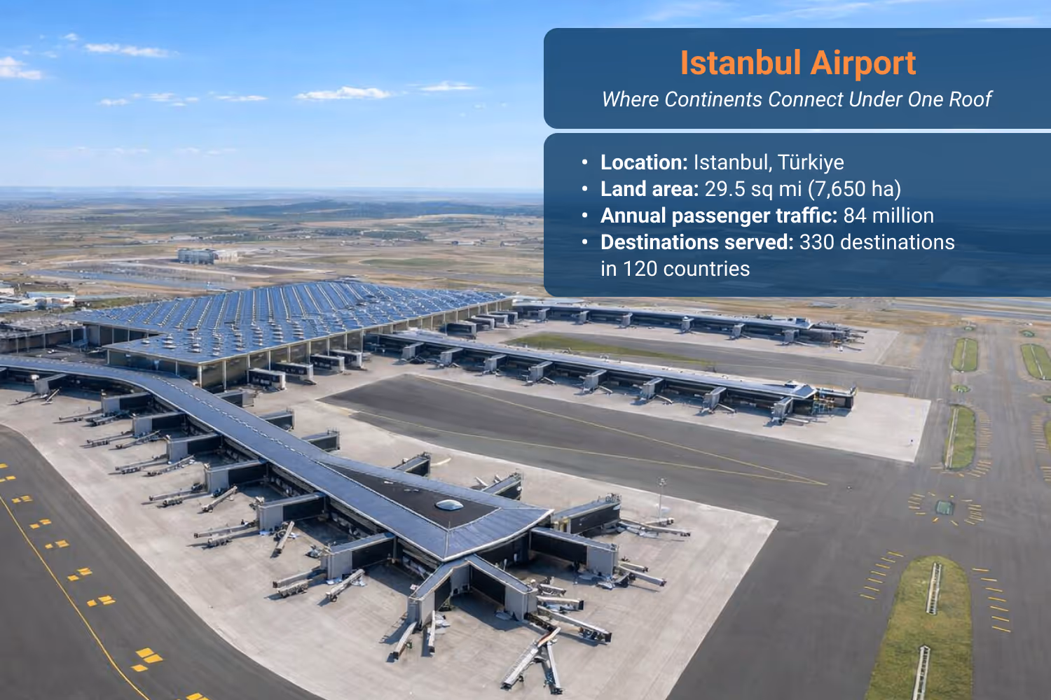 Wide aerial view of Istanbul Airport in Türkiye showing terminal complex and multiple runways.