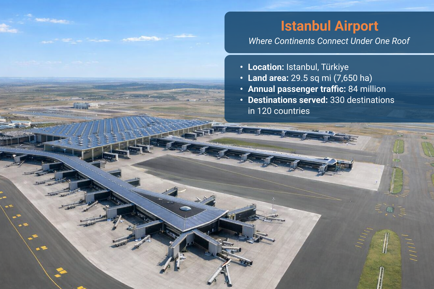 Wide aerial view of Istanbul Airport in Türkiye showing terminal complex and multiple runways.