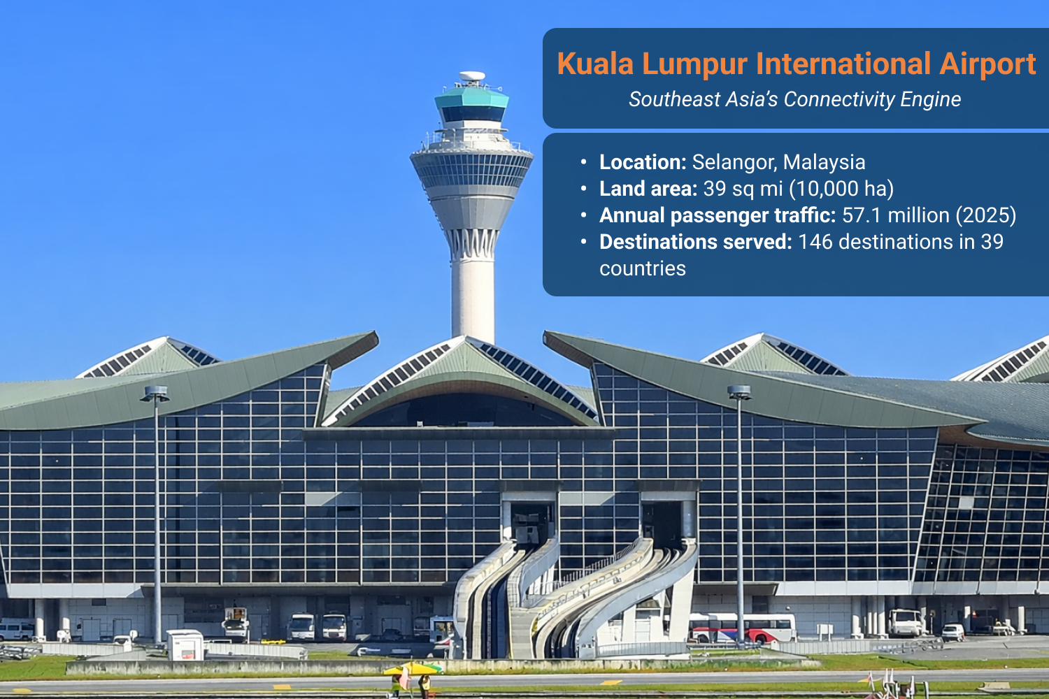 Kuala Lumpur International Airport terminal and control tower in Selangor, Malaysia.