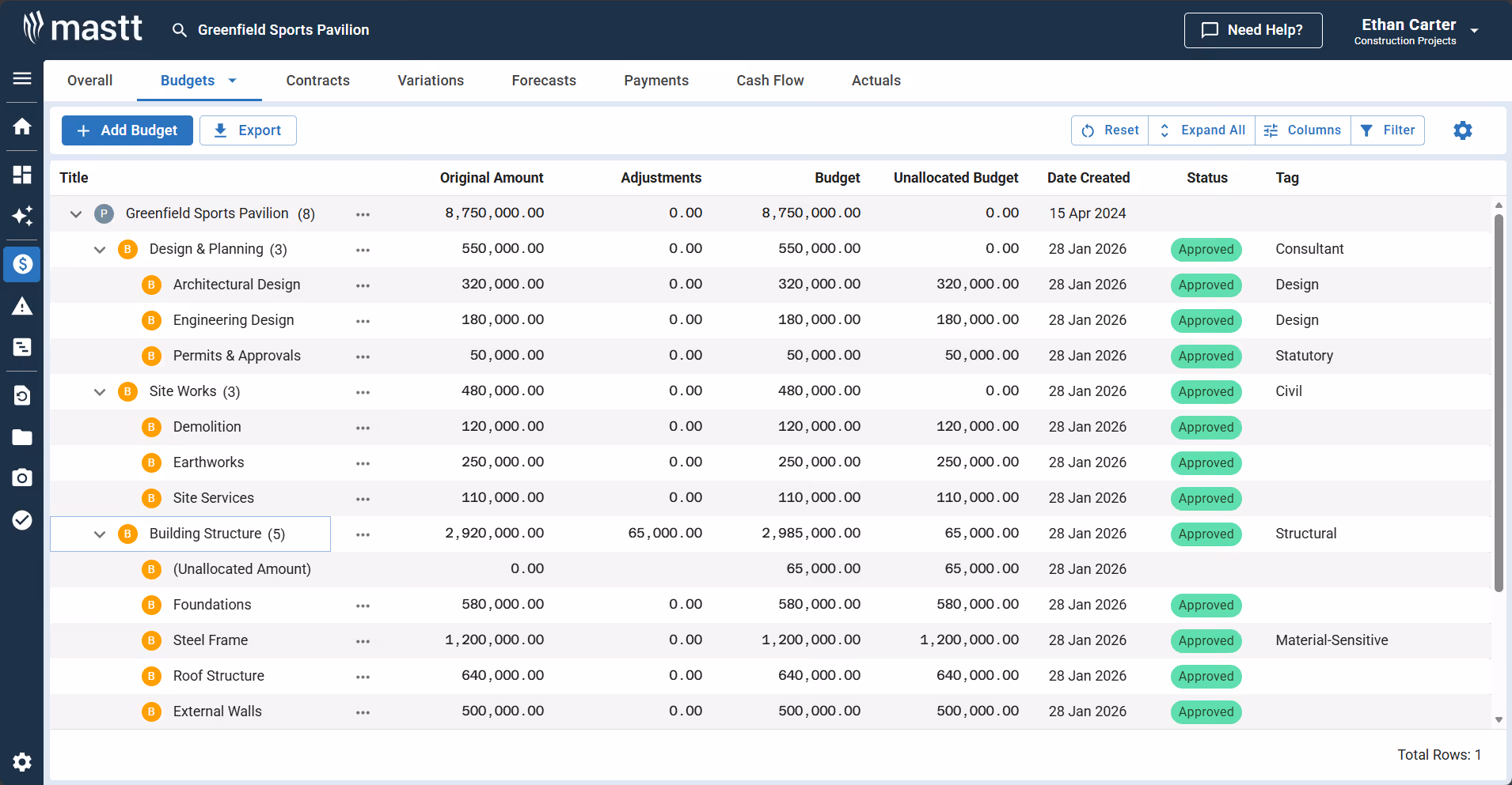 91���� dashboard showing the Greenfield Sports Pavilion construction budget breakdown by cost codes, including original amounts, adjustments, revised totals, unallocated balances, approval status, and major categories such as Design & Planning, Site Works, and Building Structure.