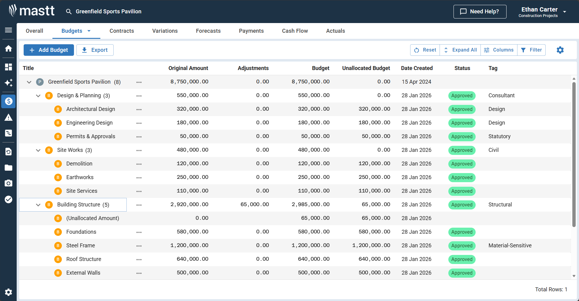 Mastt dashboard showing the Greenfield Sports Pavilion construction budget breakdown by cost codes, including original amounts, adjustments, revised totals, unallocated balances, approval status, and major categories such as Design & Planning, Site Works, and Building Structure.
