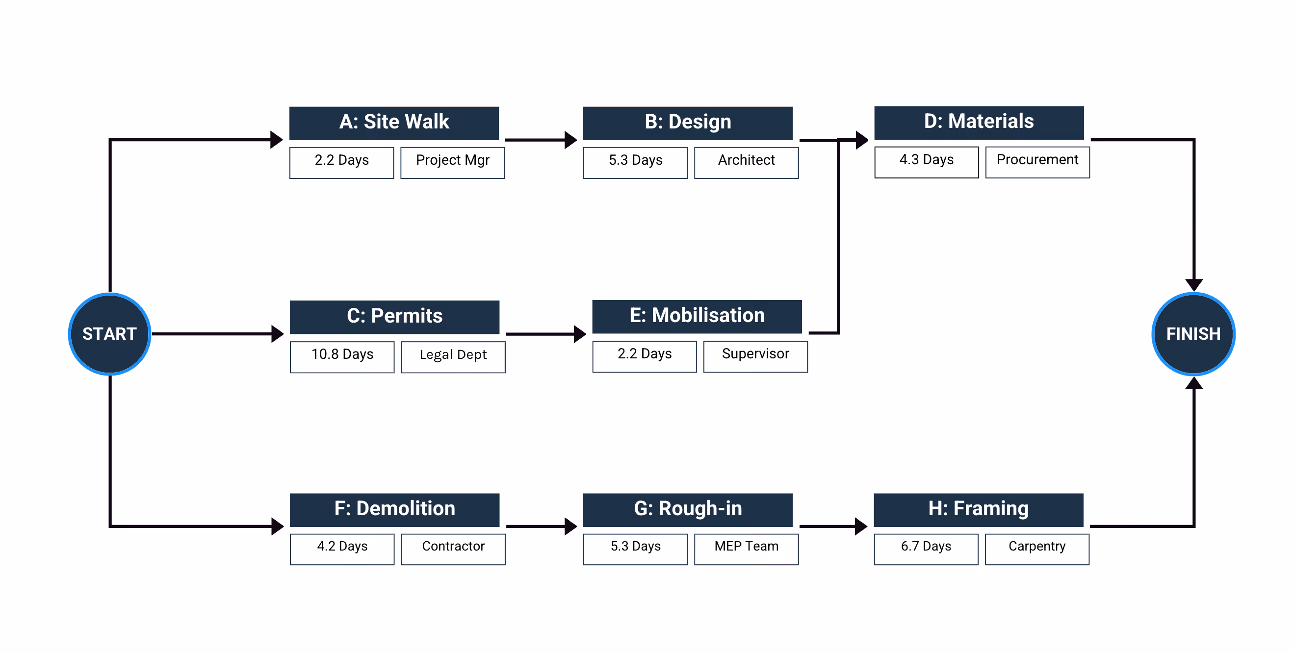 PERT chart network diagram mapping construction fit-out tasks from start to finish with durations and predecessor sequences