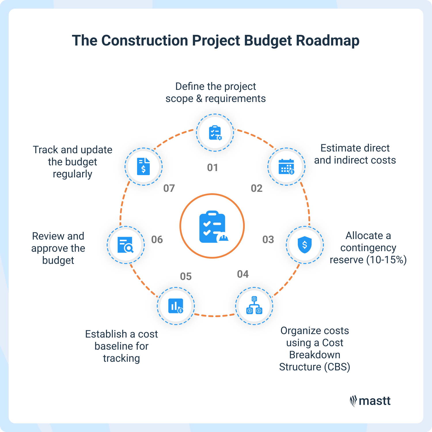 Infographic showing a seven-step construction project budget roadmap from scope definition to ongoing budget tracking.
