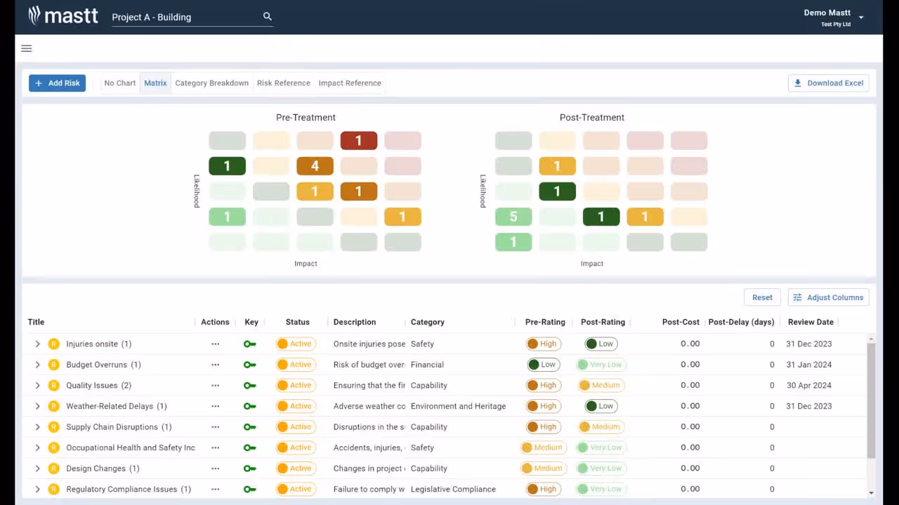 Mastt risk management dashboard showing risk matrix and issue tracking.