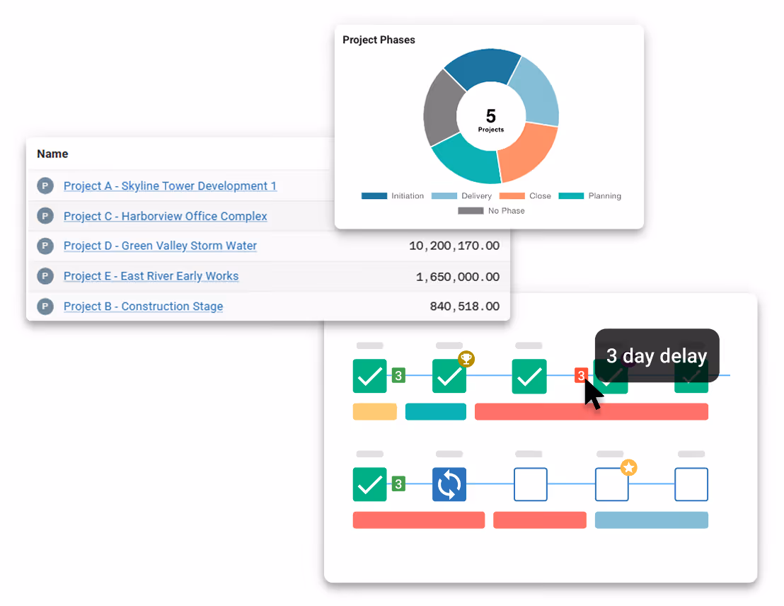 Project timeline management dashboard showing project phases, milestone tracking, and schedule delay indicators.