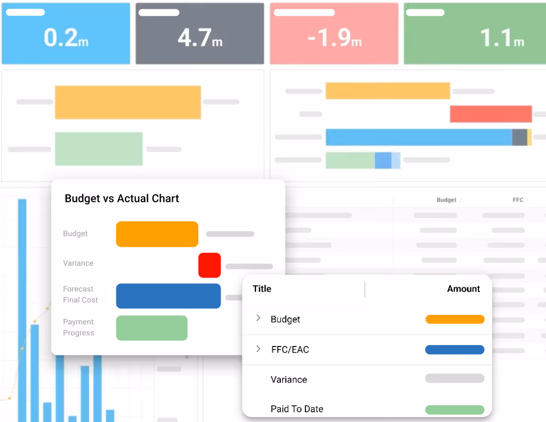 Budget vs actual chart in 91���� highlighting variance, forecast final cost, and paid to date amounts.