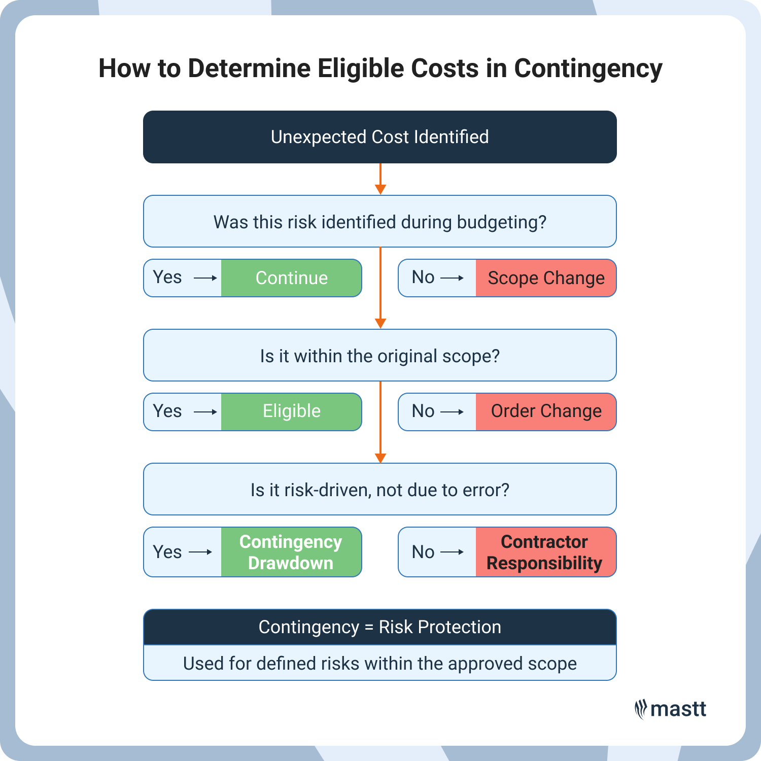Flowchart titled “How to Determine Eligible Costs in Contingency” showing a decision tree: unexpected cost identified → was the risk identified during budgeting (no = scope change) → within original scope (no = change order) → risk-driven and not due to error (no = contractor responsibility) → yes leads to contingency drawdown; concludes that contingency is risk protection used for defined risks within approved scope.