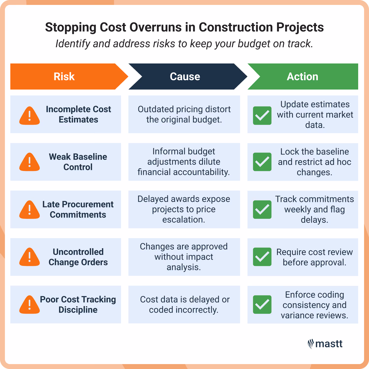 Infographic titled “Stopping Cost Overruns in Construction Projects” showing five risks, their causes, and corrective actions, including incomplete estimates, weak baseline control, late procurement, uncontrolled change orders, and poor cost tracking discipline.