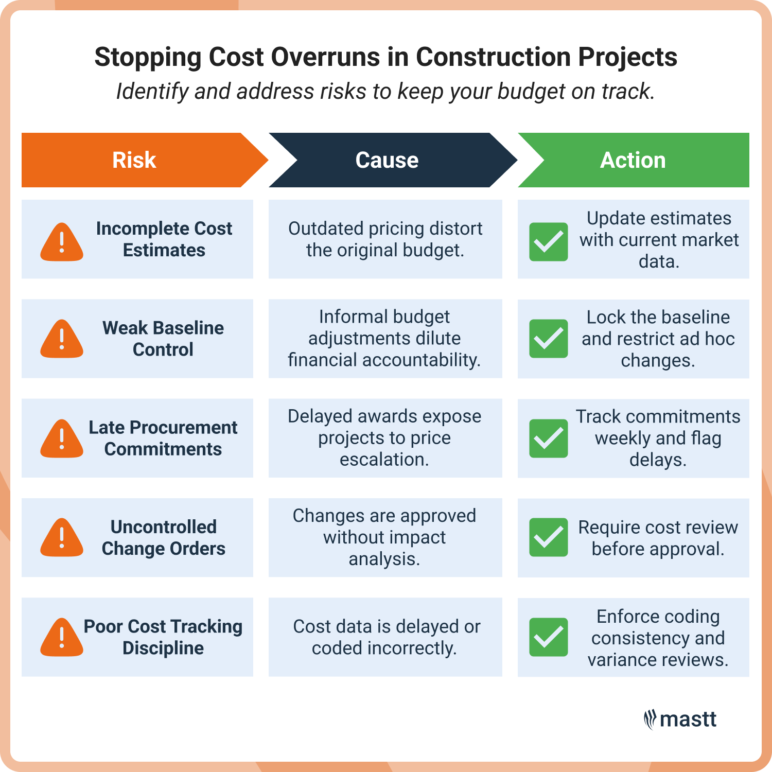Infographic titled “Stopping Cost Overruns in Construction Projects” showing five risks, their causes, and corrective actions, including incomplete estimates, weak baseline control, late procurement, uncontrolled change orders, and poor cost tracking discipline.