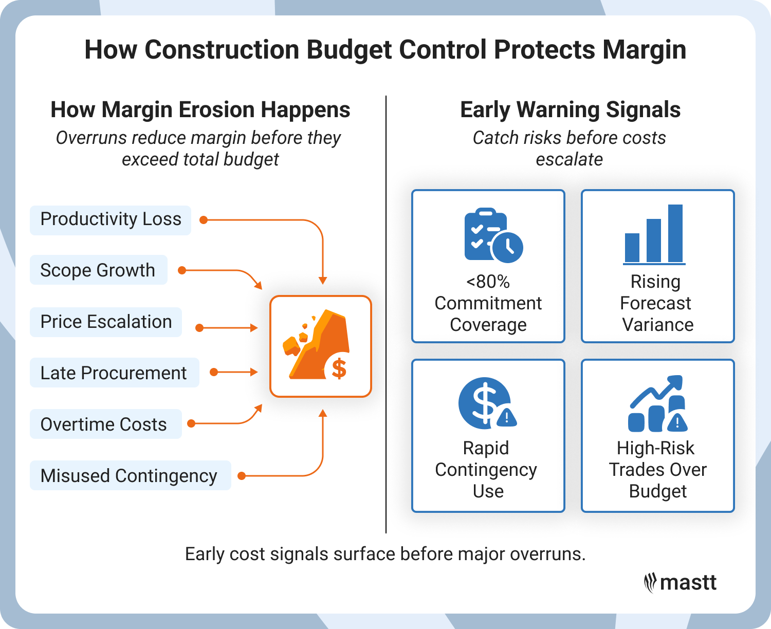 Infographic showing how construction budget control protects margin through early warning cost indicators.