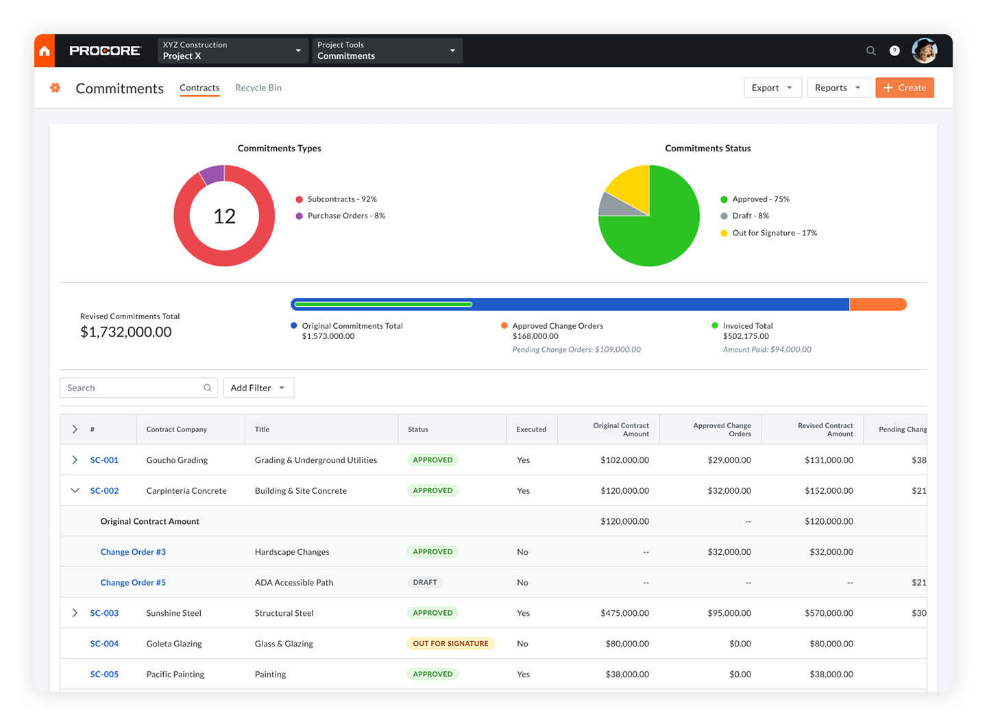 Procore construction budget software dashboard showing commitments, change orders, and contract totals.