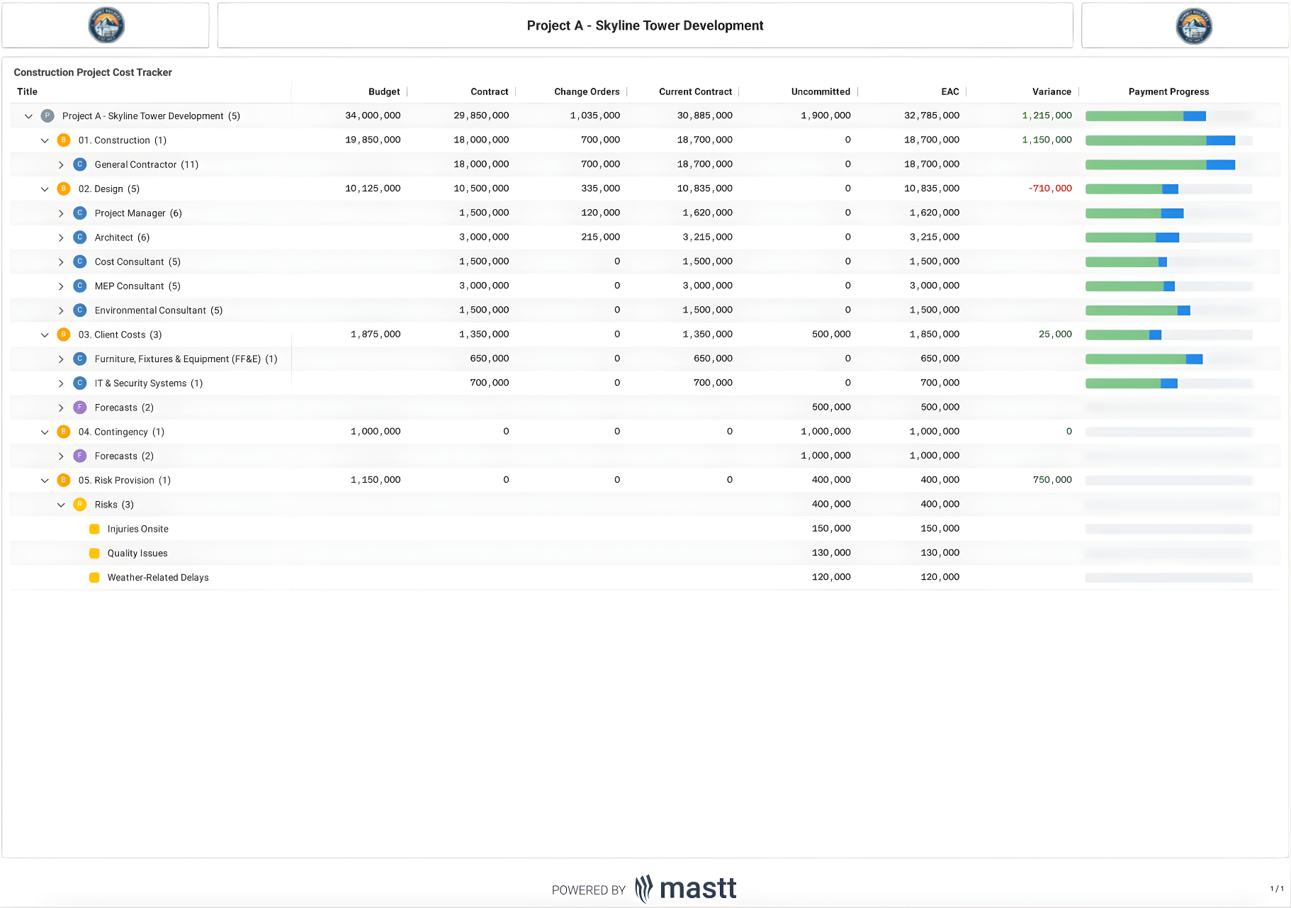 Construction project cost tracker showing budgets, contracts, change orders, EAC, and payment progress.