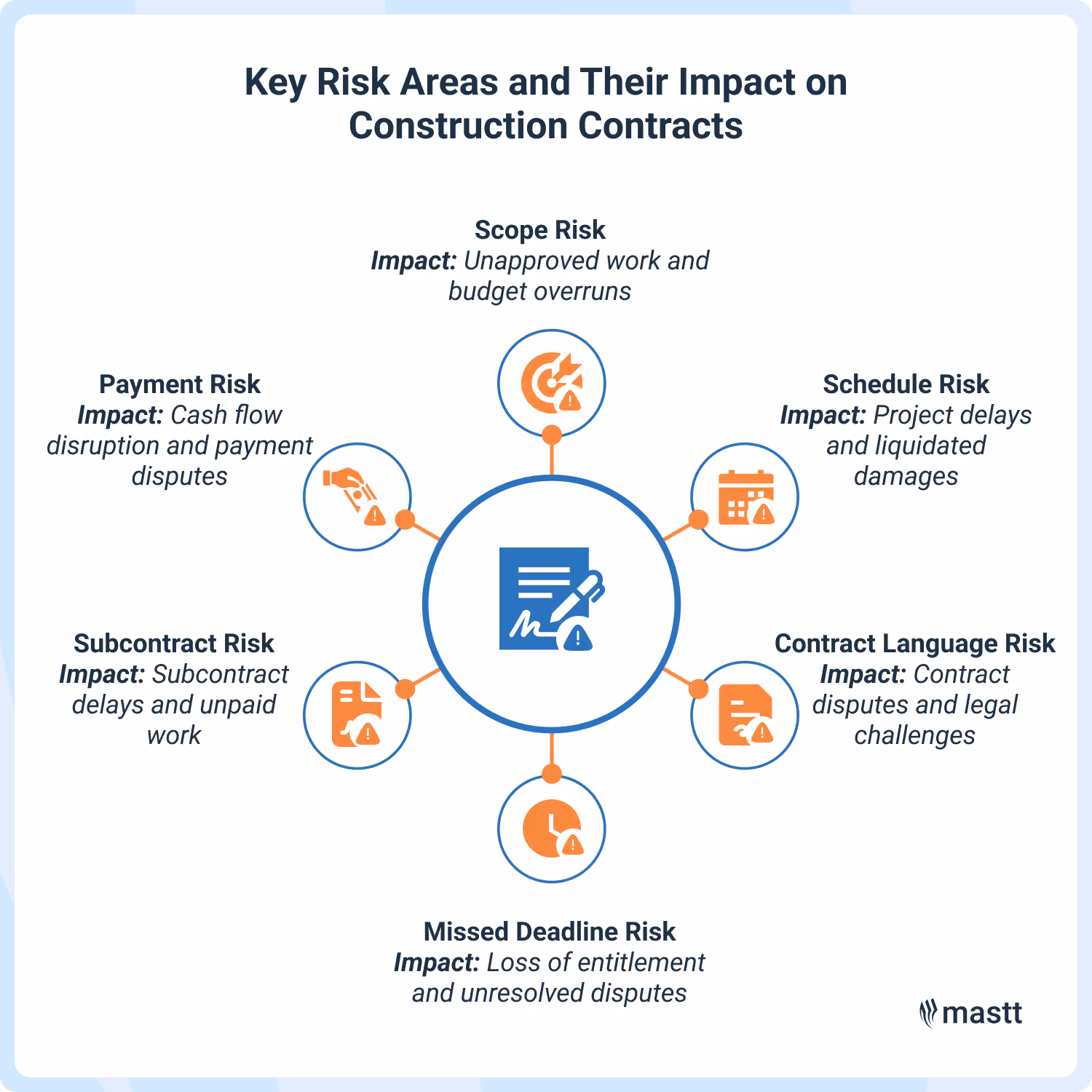 Diagram showing six construction contract risks—scope, payment, schedule, subcontract, contract language, and missed deadlines with their potential impacts.
