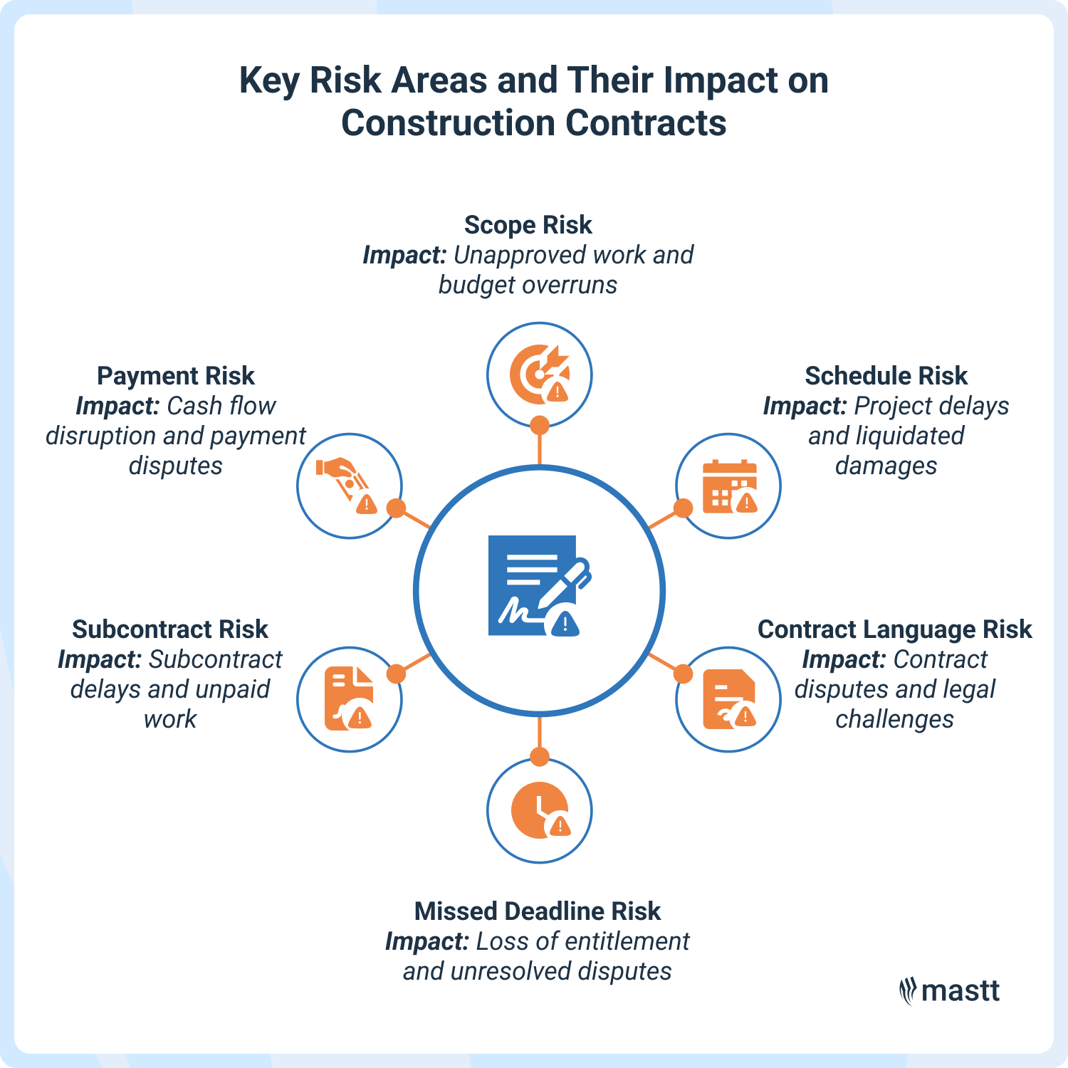 Diagram showing six construction contract risks—scope, payment, schedule, subcontract, contract language, and missed deadlines with their potential impacts.