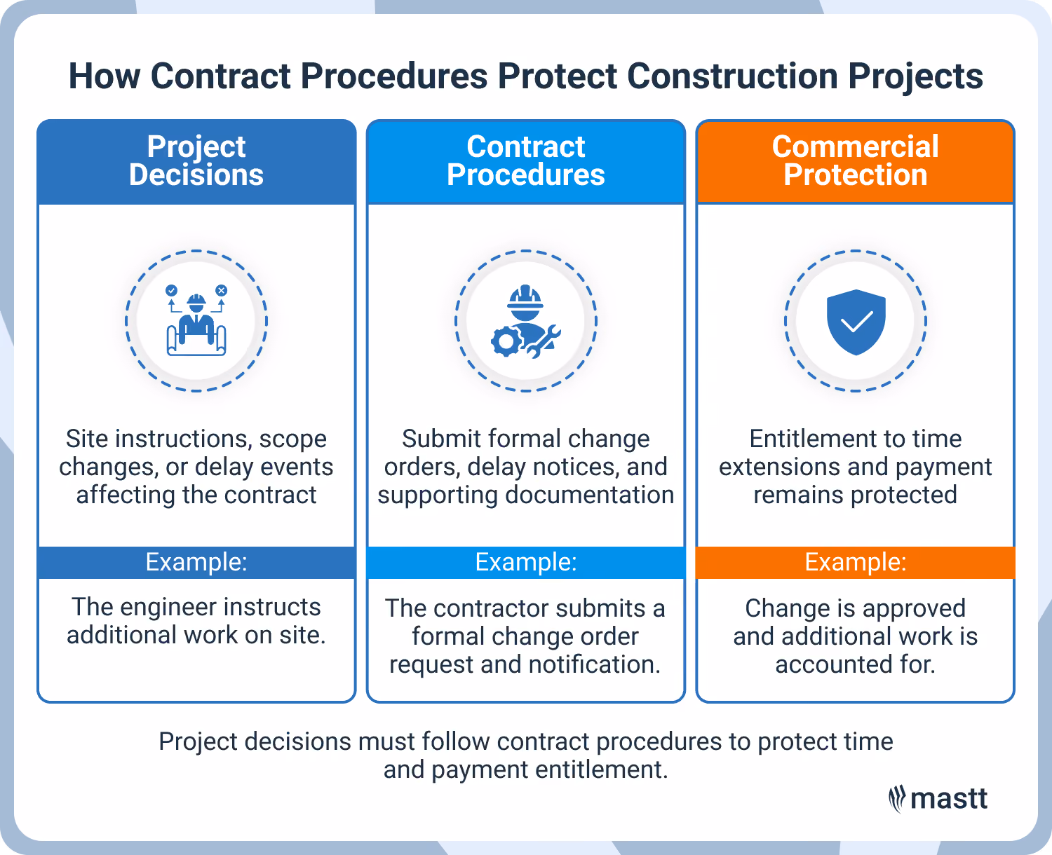 Infographic showing how contract procedures protect construction projects by linking project decisions, formal contract procedures (change orders and delay notices), and commercial protection such as entitlement to time extensions and payment.