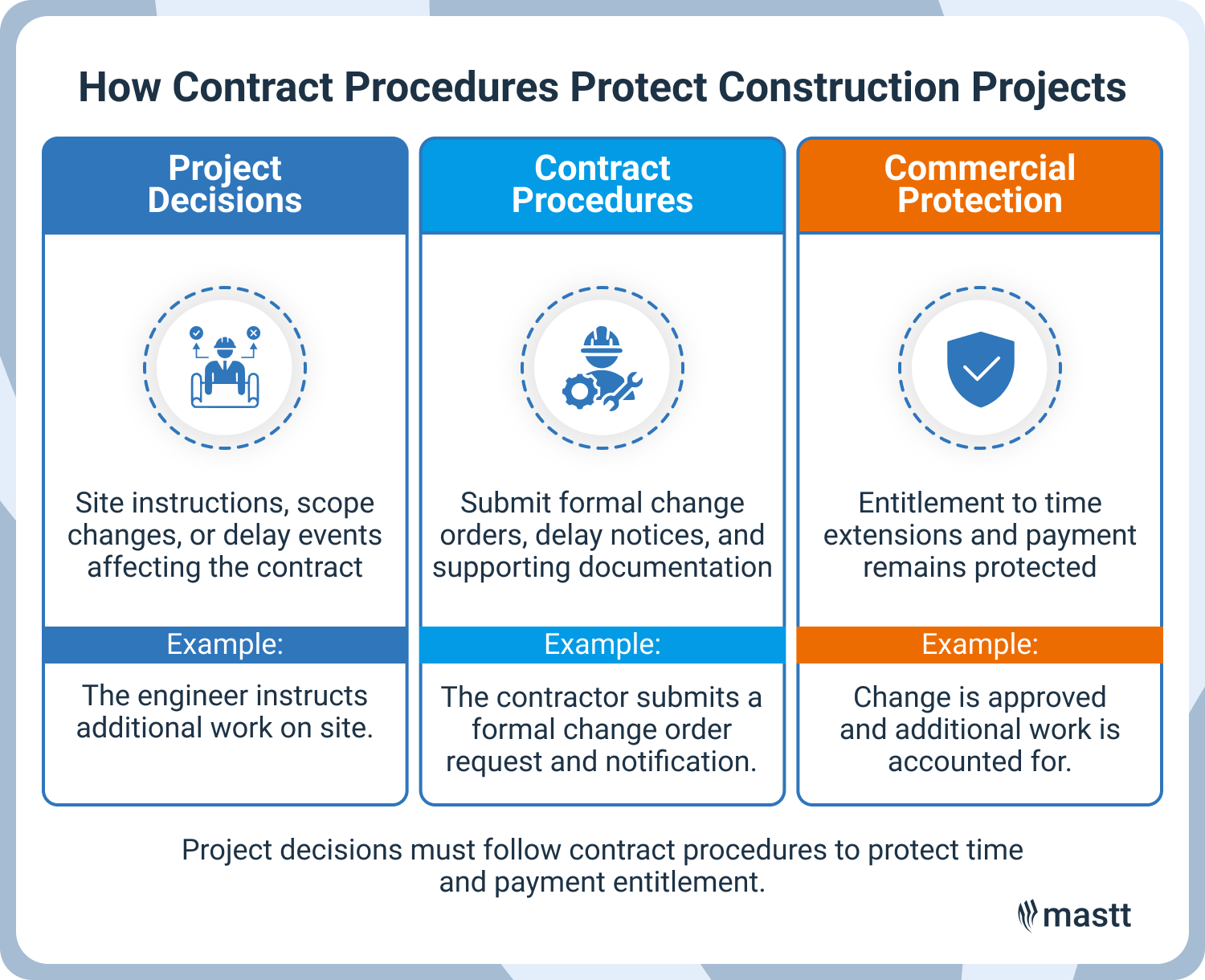Infographic showing how contract procedures protect construction projects by linking project decisions, formal contract procedures (change orders and delay notices), and commercial protection such as entitlement to time extensions and payment.