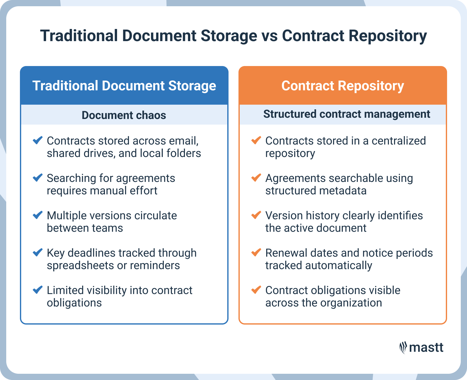 Comparison showing traditional contract storage across email and folders versus a centralized contract repository with searchable records and version tracking.