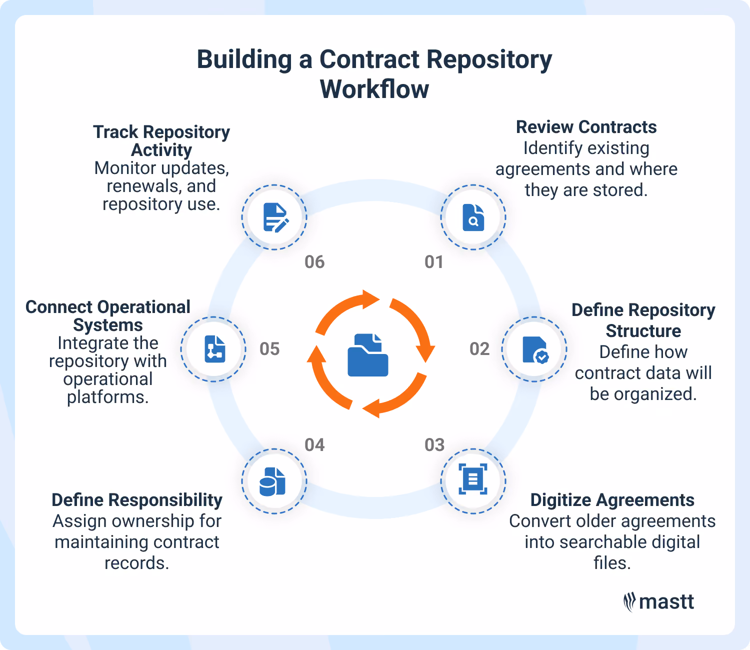 Process diagram showing the workflow for building a contract repository, including reviewing contracts, structuring data, digitizing records, assigning ownership, connecting systems, and monitoring activity.