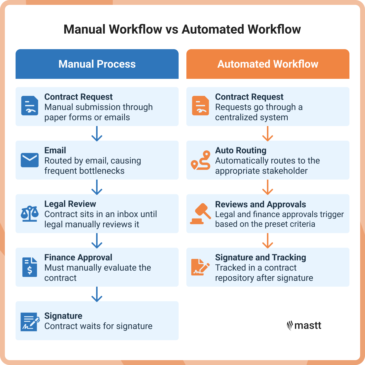 Manual processes create delays, while automated workflows route contracts quickly through approvals.