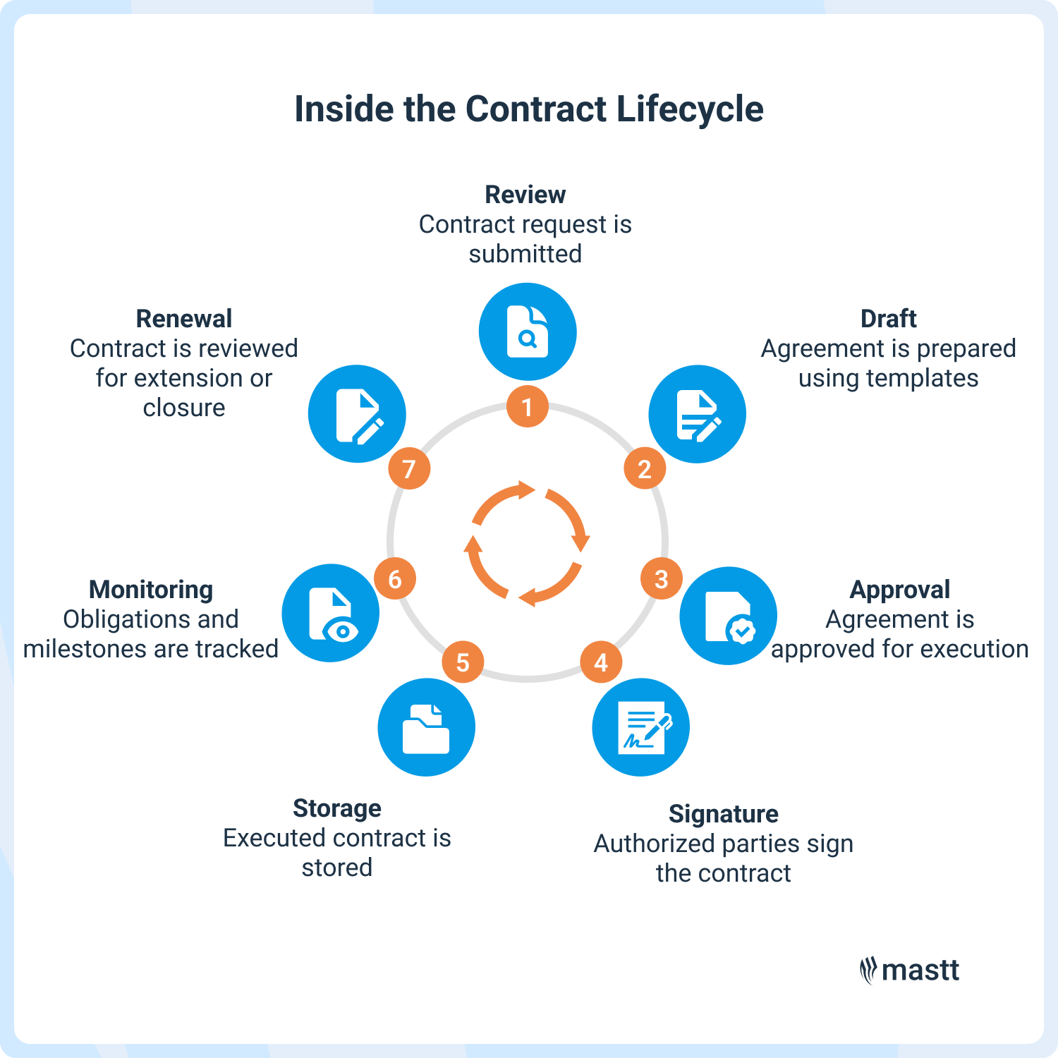 The contract lifecycle illustrates how agreements progress from initial request through drafting, review, approval, execution, and ongoing management.